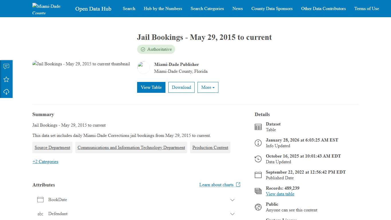 Jail Bookings - May 29, 2015 to current Open Data Hub Site